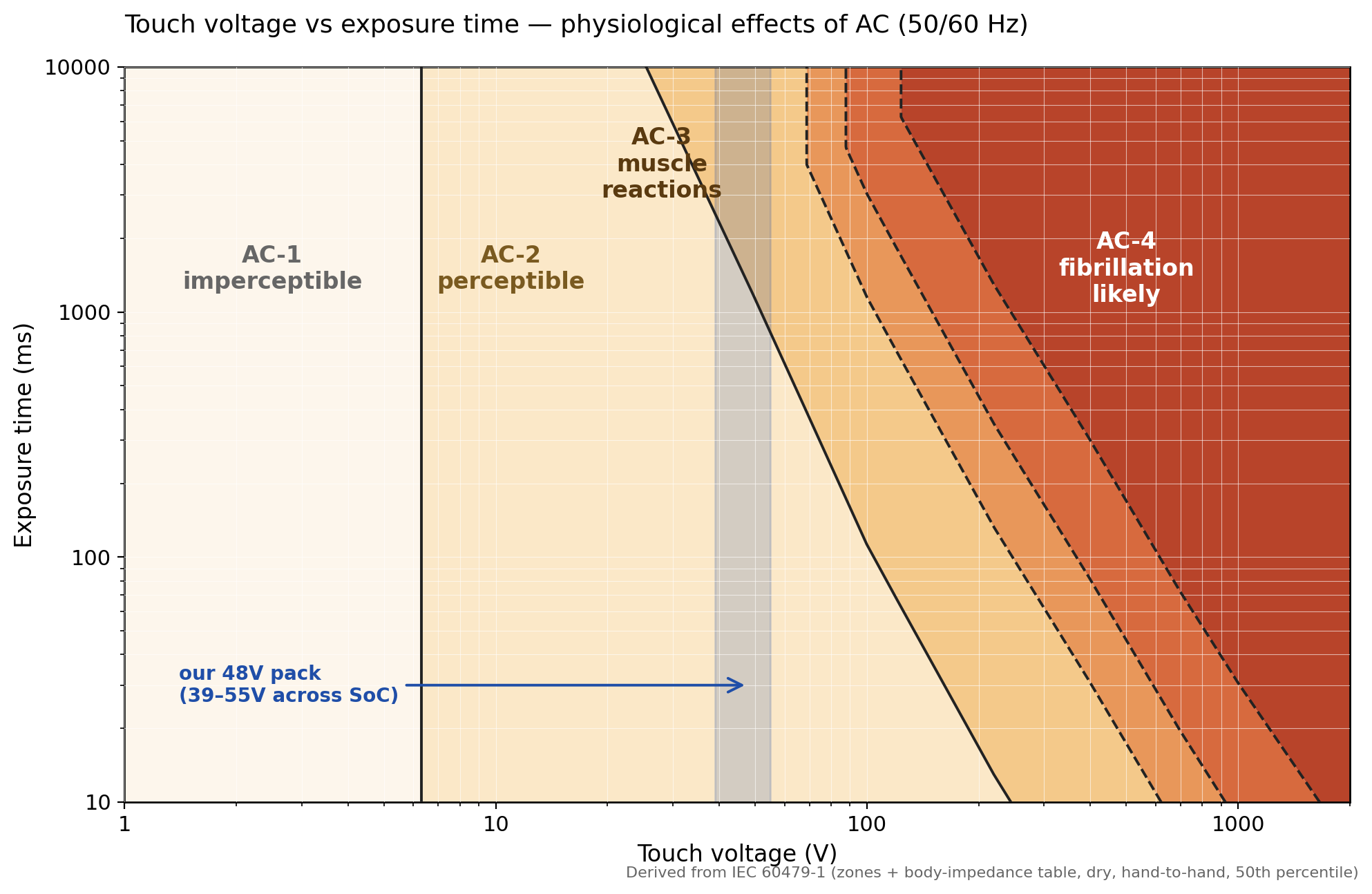 Touch voltage vs exposure time, from IEC 60479-1. Our 48V pack sits at the edge of the perceptible zone.