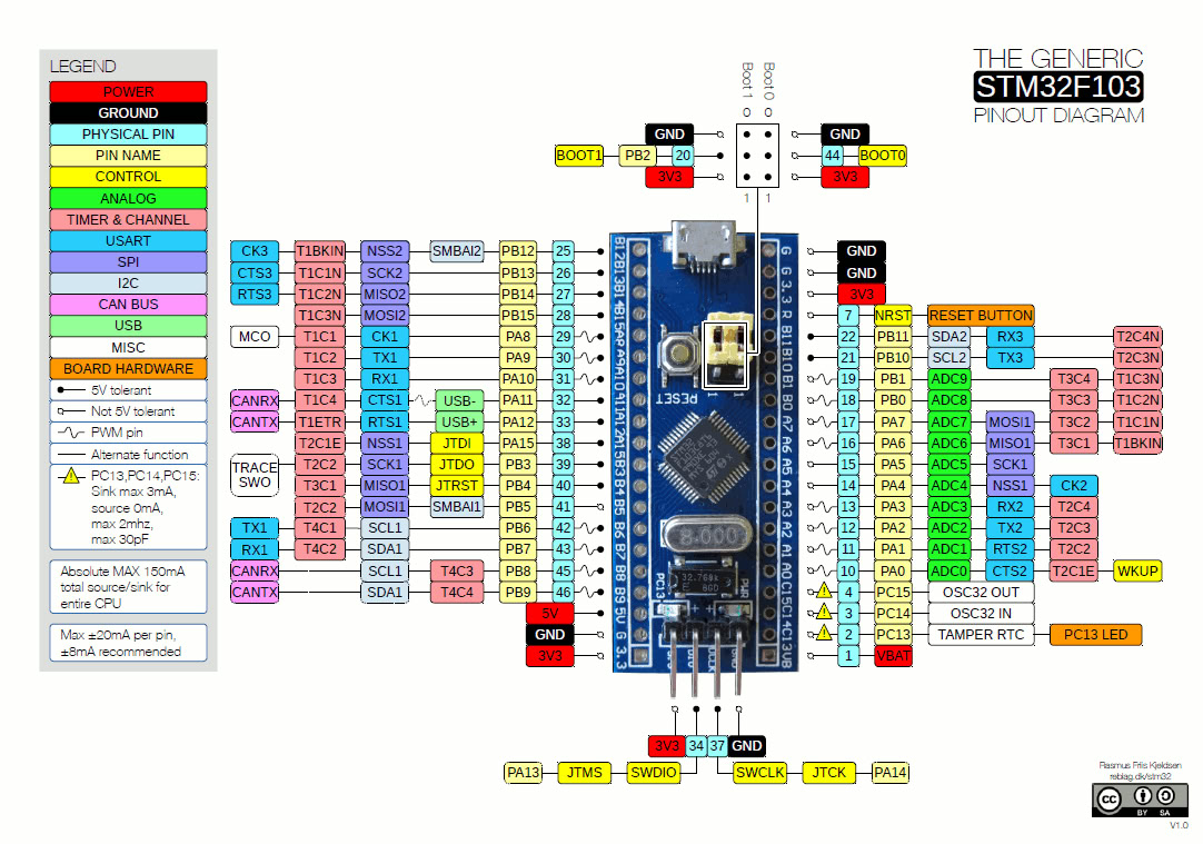 Blue Pill Pinout