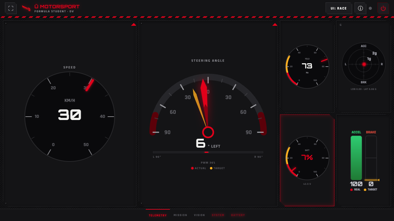 Telemetry page — speed dial, steering gauge, and mini-instruments